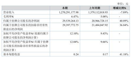 五星銅業(yè)擬掛牌新三板精選層 2019年凈利潤(rùn)2953萬，出口激增778%